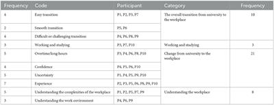 Male graduates transitioning into the workplace: managing stress through the sense of coherence components